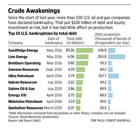 US oil and gas companies insolvencies