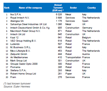 Western European insolvencies according to EH