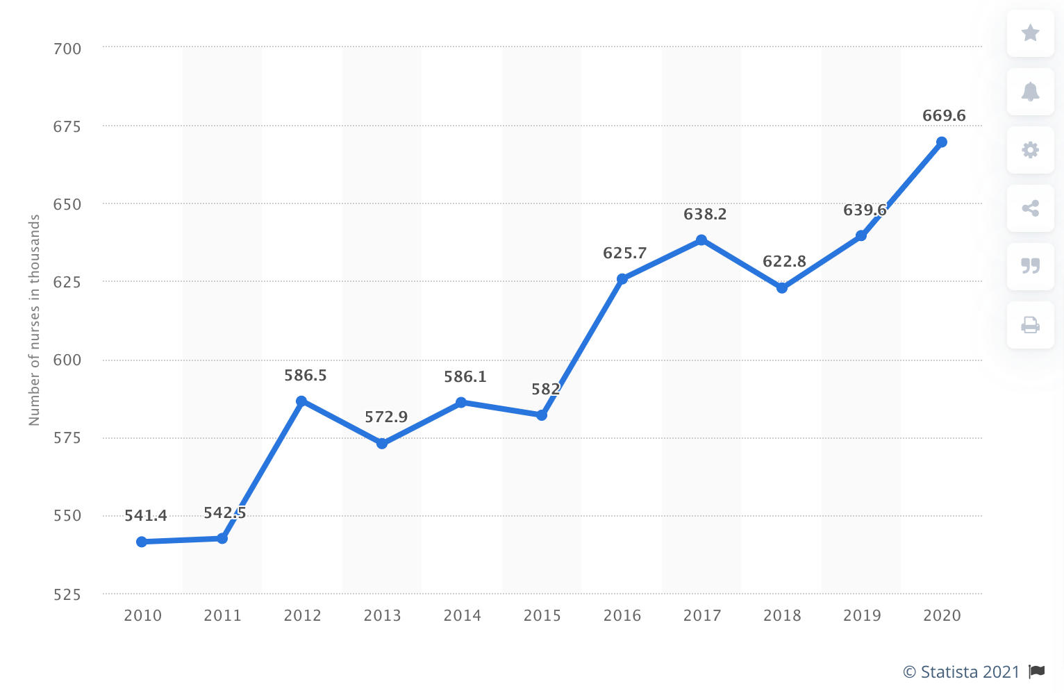 Annual number of nurses in the UK in 1,000